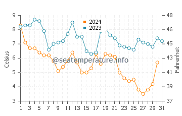 Wassertemperatur Warren im Dezember