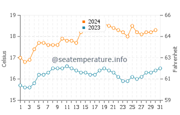 Warrnambool water temp chart in December