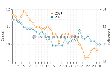 Temperature dell'acqua a Waterford a dicembre