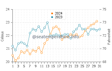 Wattamolla Beach water temp chart in December