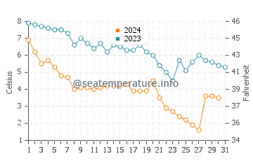 Wassertemperatur Waukegan im Dezember