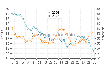 Wassertemperatur Waveland im Dezember