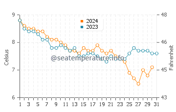 Temperature dell'acqua a Waxham a dicembre