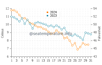 Wassertemperatur Weekapaug im Dezember