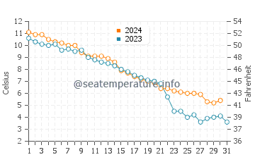 Weihai water temp chart in December
