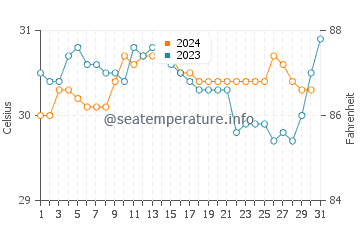 Weipa water temp chart in December