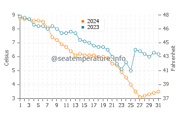 Weko Beach water temp chart in December
