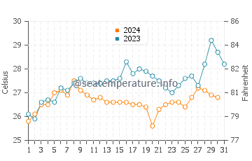 Wellington Point water temp chart in December