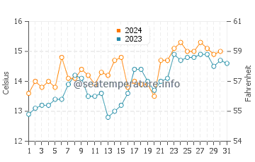 Wellington water temp chart in December