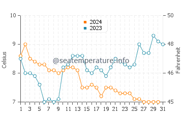 Temperature dell'acqua a Wenduine a dicembre