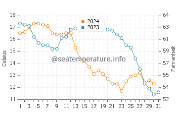 Wassertemperatur Wengyang im Dezember
