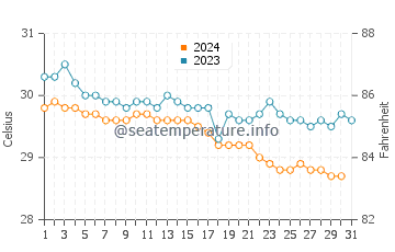 Températures de l'eau à Wera en décembre