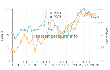 Werri Beach water temp chart in December