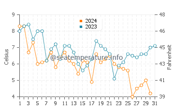 West Dennis water temp chart in December