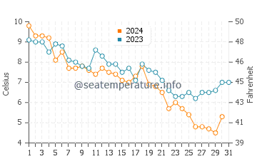 Temperature dell'acqua a West Falmouth a dicembre