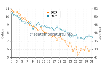 Temperature dell'acqua a West Haven a dicembre