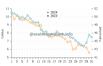 West Meadow Beach water temp chart in December