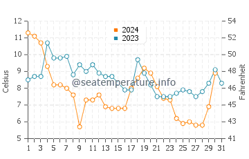 Wassertemperatur West Point im Dezember