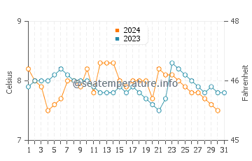 Wassertemperatur West Vancouver im Dezember