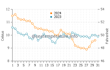 Temperature dell'acqua a West Wittering a dicembre