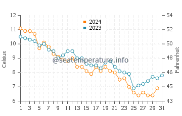 Westbrook water temp chart in December