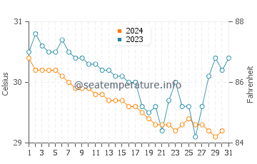 Wetar Island water temp chart in December