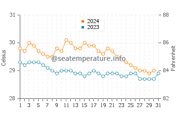 Wewak water temp chart in December