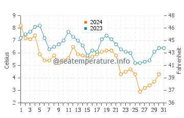 Weweantic water temp chart in December