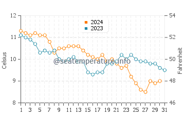 Wassertemperatur Wexford im Dezember