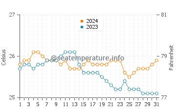 Temperatura del agua en White Plains Beach en diciembre