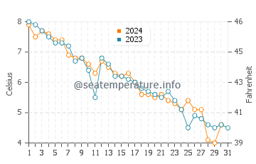 White Point water temp chart in December
