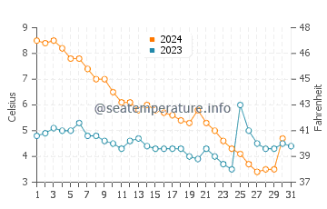 Whitefish Dunes water temp chart in December