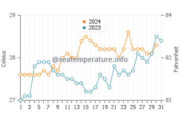 Whitehaven Beach water temp chart in December