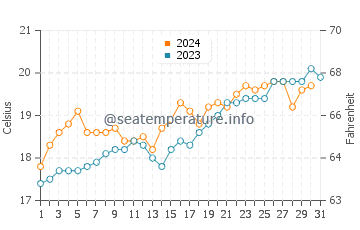 Whitianga water temp chart in December