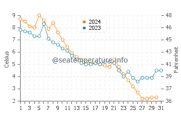 Whiting water temp chart in December