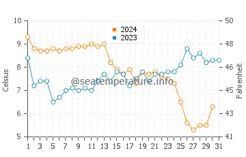 Whitstable water temp chart in December