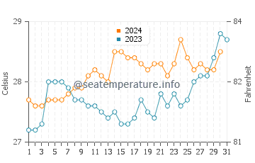 Whitsunday Islands water temp chart in December