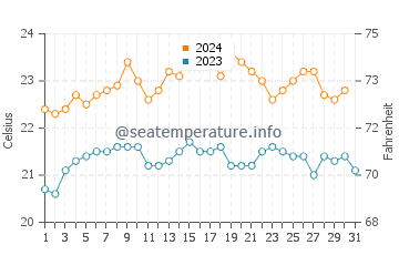 Whyalla water temp chart in December
