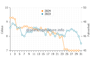 Wassertemperatur Wijk aan Zee im Dezember