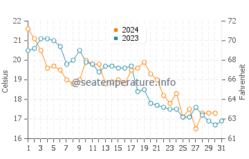 Wilbur-By-The-Sea water temp chart in December