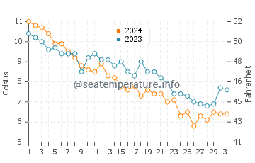 Wildermere Beach water temp chart in December