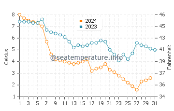 Wilmette water temp chart in December