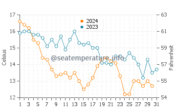 Wilmington Beach water temp chart in December