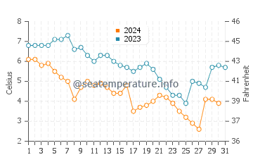 Wind Point water temp chart in December