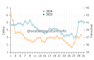 Wassertemperatur Windsor im Dezember