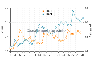Wineglass Bay water temp chart in December