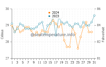 Temperature dell'acqua a Winneba a dicembre