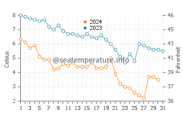 Winthrop Harbor water temp chart in December