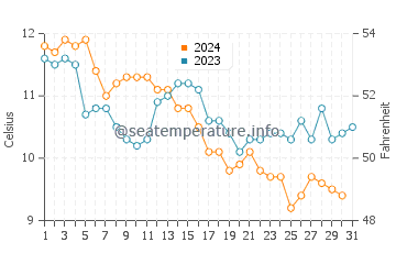 Temperature dell'acqua a Wissant a dicembre