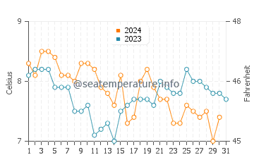 Withernsea water temp chart in December